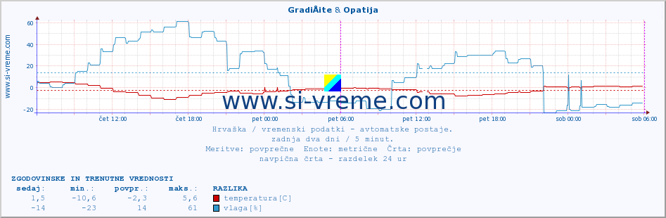 POVPREČJE :: GradiÅ¡te & Opatija :: temperatura | vlaga | hitrost vetra | tlak :: zadnja dva dni / 5 minut.