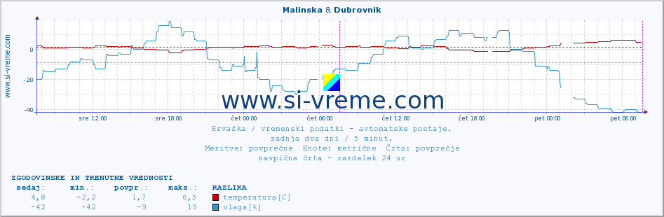 POVPREČJE :: Malinska & Dubrovnik :: temperatura | vlaga | hitrost vetra | tlak :: zadnja dva dni / 5 minut.