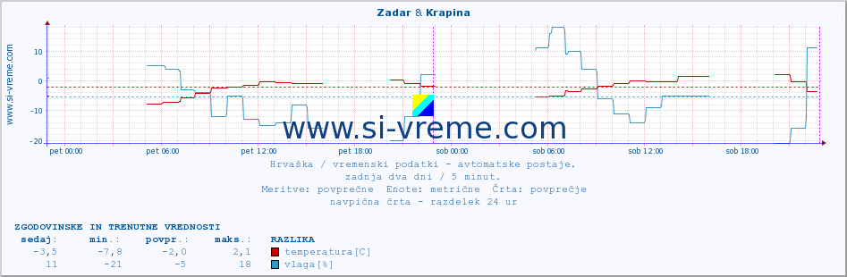 POVPREČJE :: Zadar & Krapina :: temperatura | vlaga | hitrost vetra | tlak :: zadnja dva dni / 5 minut.