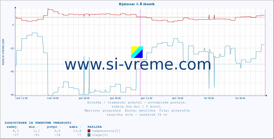 POVPREČJE :: Bjelovar & Å ibenik :: temperatura | vlaga | hitrost vetra | tlak :: zadnja dva dni / 5 minut.