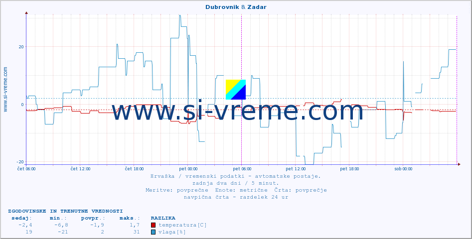 POVPREČJE :: Dubrovnik & Zadar :: temperatura | vlaga | hitrost vetra | tlak :: zadnja dva dni / 5 minut.