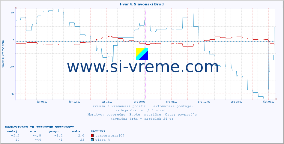 POVPREČJE :: Hvar & Slavonski Brod :: temperatura | vlaga | hitrost vetra | tlak :: zadnja dva dni / 5 minut.