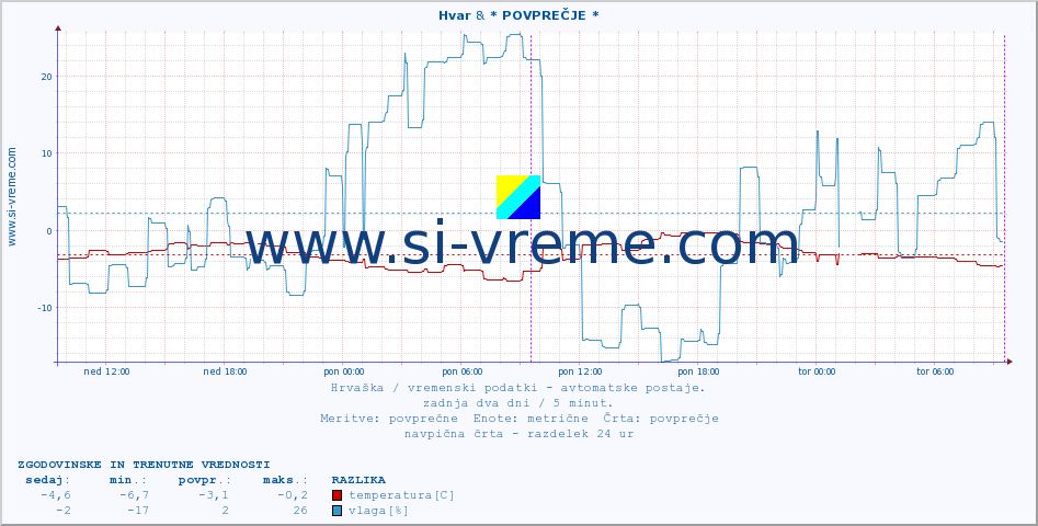 POVPREČJE :: Hvar & * POVPREČJE * :: temperatura | vlaga | hitrost vetra | tlak :: zadnja dva dni / 5 minut.