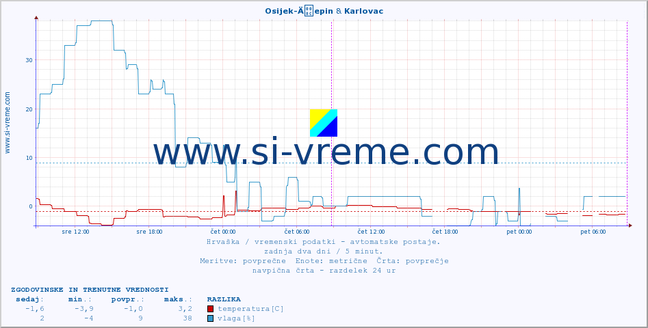 POVPREČJE :: Osijek-Äepin & Karlovac :: temperatura | vlaga | hitrost vetra | tlak :: zadnja dva dni / 5 minut.