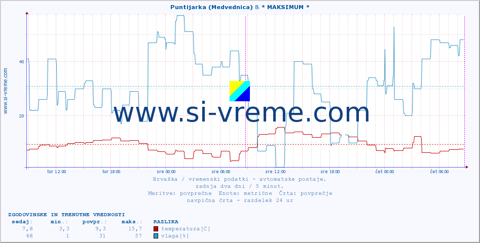 POVPREČJE :: Puntijarka (Medvednica) & * MAKSIMUM * :: temperatura | vlaga | hitrost vetra | tlak :: zadnja dva dni / 5 minut.