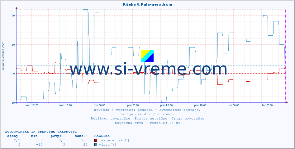 POVPREČJE :: Rijeka & Pula-aerodrom :: temperatura | vlaga | hitrost vetra | tlak :: zadnja dva dni / 5 minut.