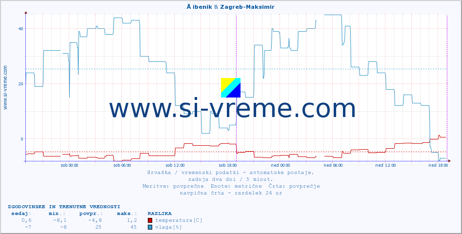 POVPREČJE :: Å ibenik & Zagreb-Maksimir :: temperatura | vlaga | hitrost vetra | tlak :: zadnja dva dni / 5 minut.