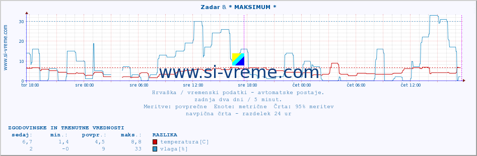 POVPREČJE :: Zadar & * MAKSIMUM * :: temperatura | vlaga | hitrost vetra | tlak :: zadnja dva dni / 5 minut.