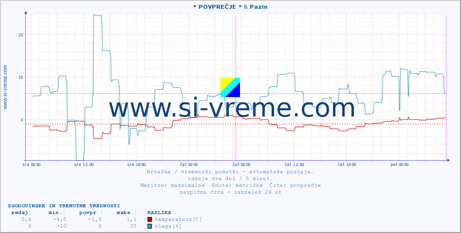 POVPREČJE :: * POVPREČJE * & Pazin :: temperatura | vlaga | hitrost vetra | tlak :: zadnja dva dni / 5 minut.