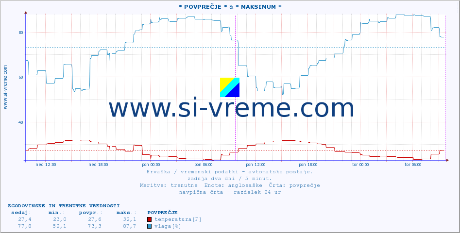 POVPREČJE :: * POVPREČJE * & * MAKSIMUM * :: temperatura | vlaga | hitrost vetra | tlak :: zadnja dva dni / 5 minut.