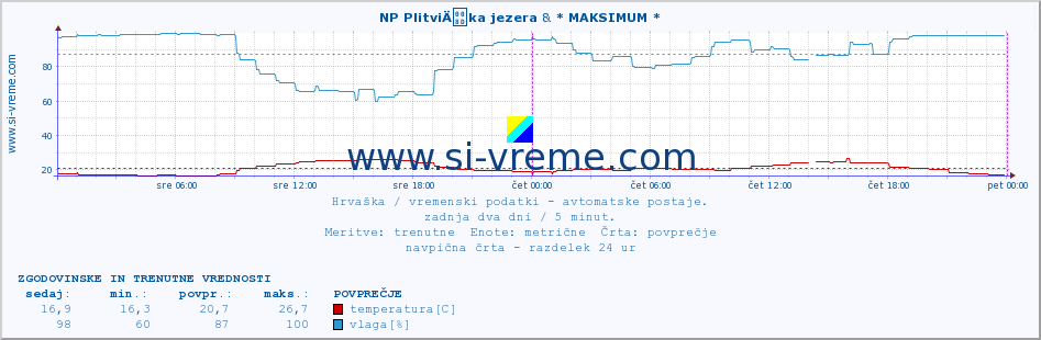 POVPREČJE :: NP PlitviÄka jezera & * MAKSIMUM * :: temperatura | vlaga | hitrost vetra | tlak :: zadnja dva dni / 5 minut.