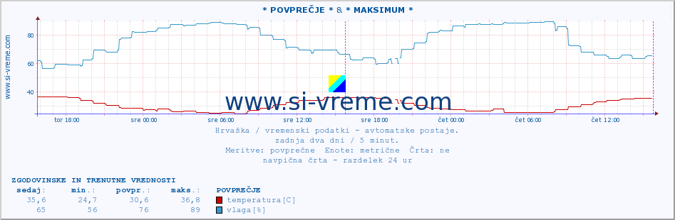 POVPREČJE :: * POVPREČJE * & * MAKSIMUM * :: temperatura | vlaga | hitrost vetra | tlak :: zadnja dva dni / 5 minut.