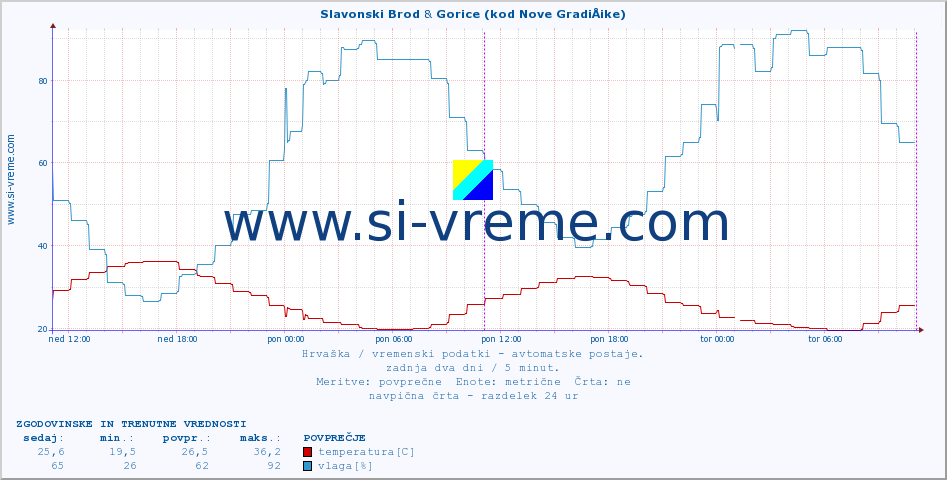 POVPREČJE :: Slavonski Brod & Gorice (kod Nove GradiÅ¡ke) :: temperatura | vlaga | hitrost vetra | tlak :: zadnja dva dni / 5 minut.
