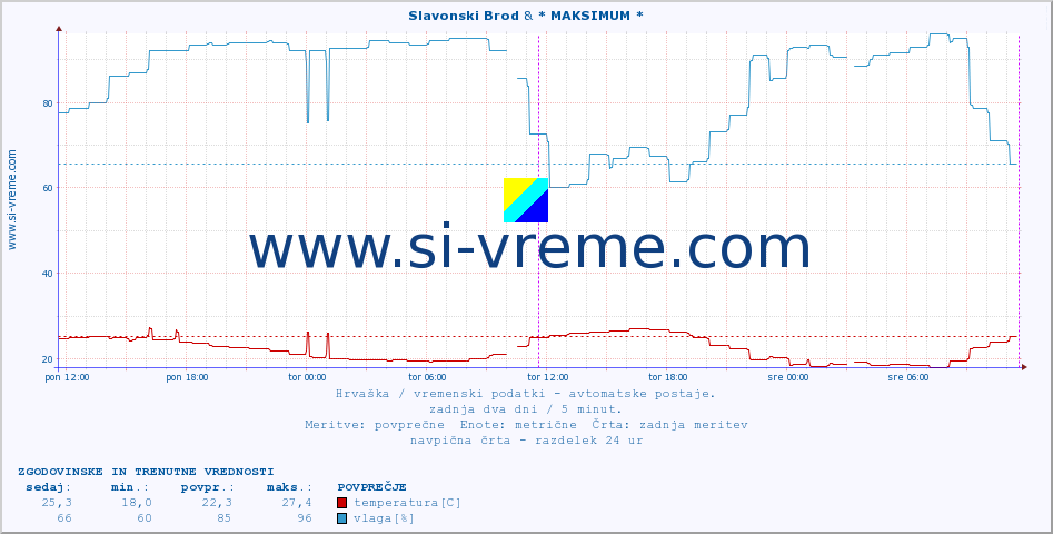 POVPREČJE :: Slavonski Brod & * MAKSIMUM * :: temperatura | vlaga | hitrost vetra | tlak :: zadnja dva dni / 5 minut.
