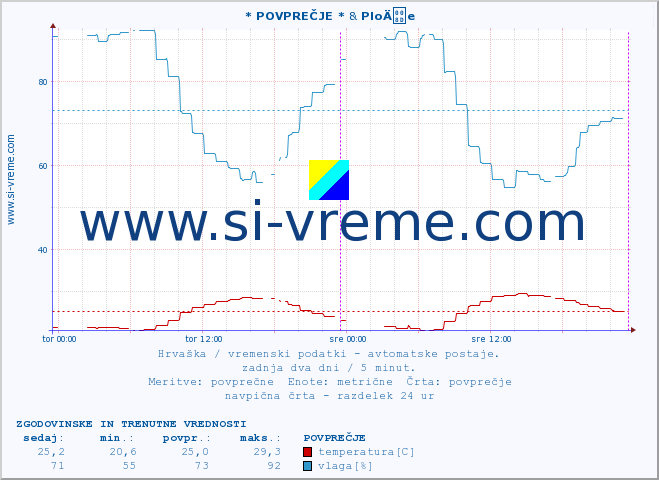 POVPREČJE :: * POVPREČJE * & PloÄe :: temperatura | vlaga | hitrost vetra | tlak :: zadnja dva dni / 5 minut.