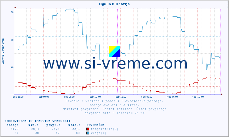 POVPREČJE :: Ogulin & Opatija :: temperatura | vlaga | hitrost vetra | tlak :: zadnja dva dni / 5 minut.