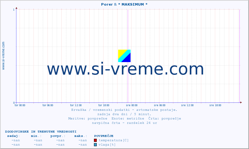 POVPREČJE :: Porer & * MAKSIMUM * :: temperatura | vlaga | hitrost vetra | tlak :: zadnja dva dni / 5 minut.