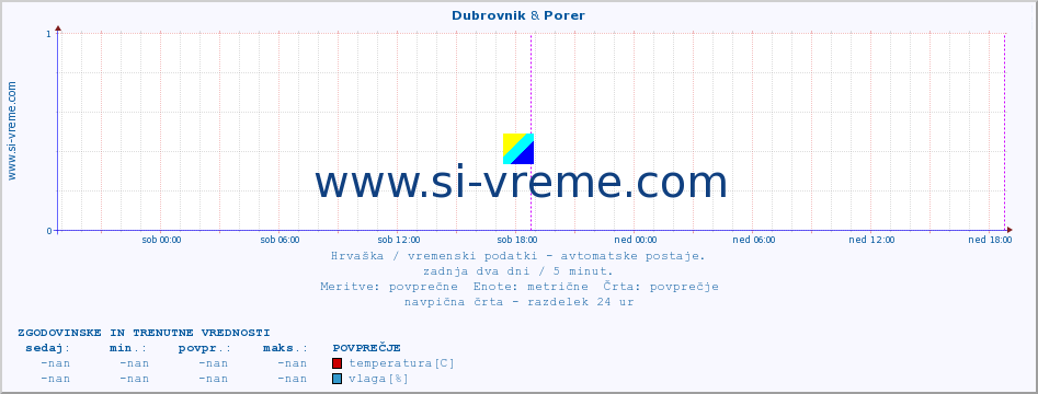 POVPREČJE :: Dubrovnik & Porer :: temperatura | vlaga | hitrost vetra | tlak :: zadnja dva dni / 5 minut.