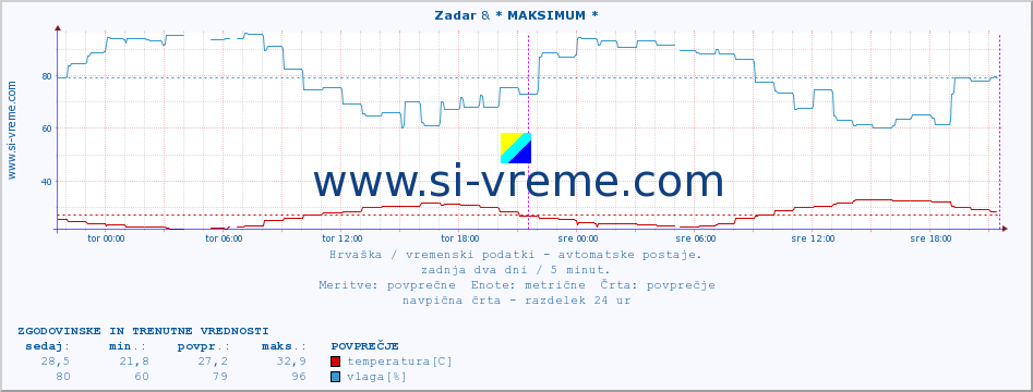 POVPREČJE :: Zadar & * MAKSIMUM * :: temperatura | vlaga | hitrost vetra | tlak :: zadnja dva dni / 5 minut.