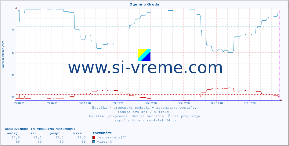 POVPREČJE :: Ogulin & Gruda :: temperatura | vlaga | hitrost vetra | tlak :: zadnja dva dni / 5 minut.