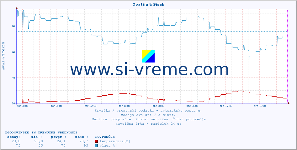 POVPREČJE :: Opatija & Sisak :: temperatura | vlaga | hitrost vetra | tlak :: zadnja dva dni / 5 minut.