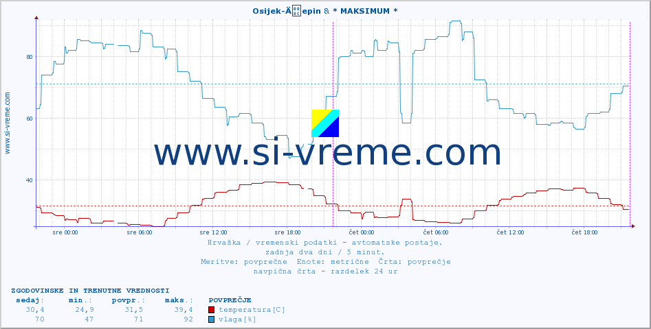 POVPREČJE :: Osijek-Äepin & * MAKSIMUM * :: temperatura | vlaga | hitrost vetra | tlak :: zadnja dva dni / 5 minut.