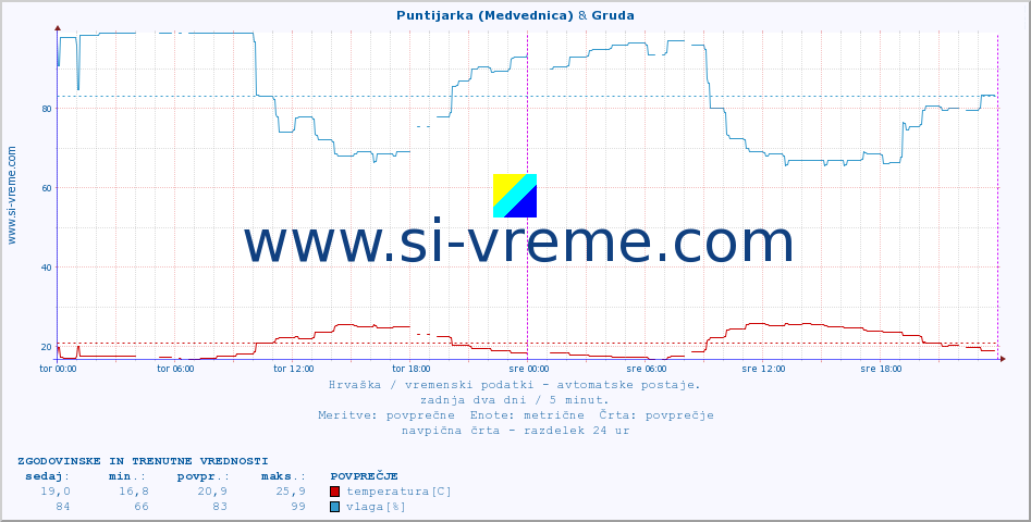 POVPREČJE :: Puntijarka (Medvednica) & Gruda :: temperatura | vlaga | hitrost vetra | tlak :: zadnja dva dni / 5 minut.