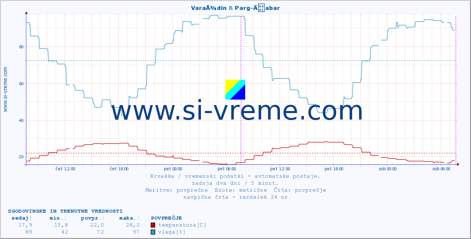POVPREČJE :: VaraÅ¾din & Parg-Äabar :: temperatura | vlaga | hitrost vetra | tlak :: zadnja dva dni / 5 minut.