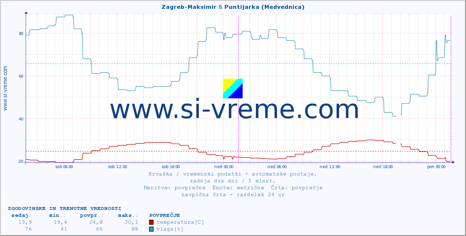 POVPREČJE :: Zagreb-Maksimir & Puntijarka (Medvednica) :: temperatura | vlaga | hitrost vetra | tlak :: zadnja dva dni / 5 minut.