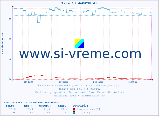 POVPREČJE :: Zadar & * MAKSIMUM * :: temperatura | vlaga | hitrost vetra | tlak :: zadnja dva dni / 5 minut.