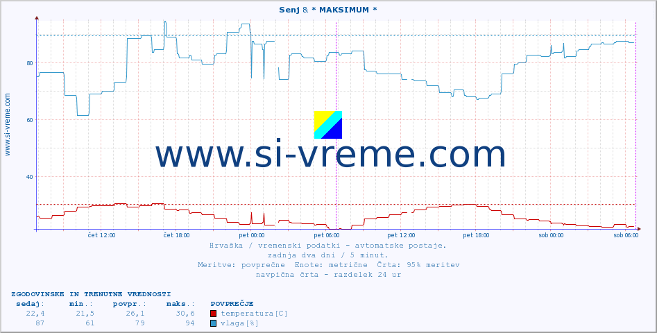 POVPREČJE :: Senj & * MAKSIMUM * :: temperatura | vlaga | hitrost vetra | tlak :: zadnja dva dni / 5 minut.