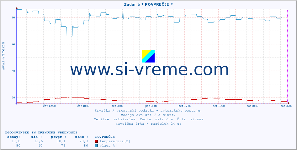 POVPREČJE :: Zadar & * POVPREČJE * :: temperatura | vlaga | hitrost vetra | tlak :: zadnja dva dni / 5 minut.