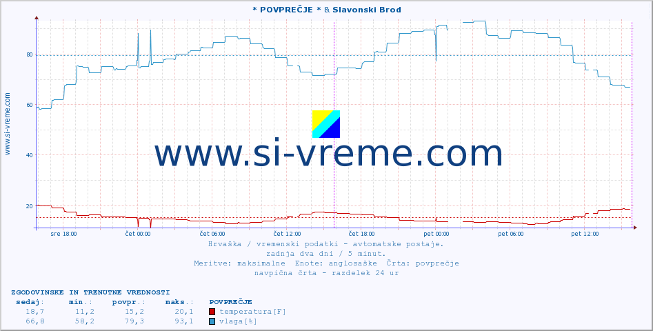 POVPREČJE :: * POVPREČJE * & Slavonski Brod :: temperatura | vlaga | hitrost vetra | tlak :: zadnja dva dni / 5 minut.