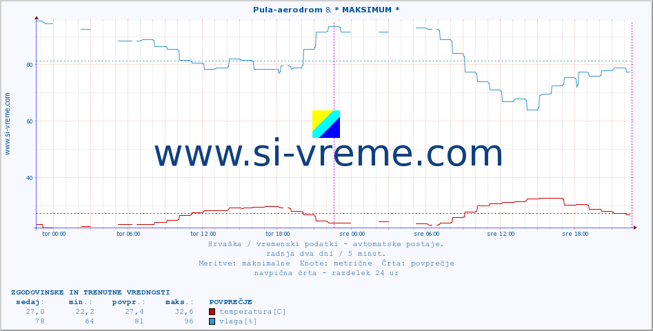 POVPREČJE :: Pula-aerodrom & * MAKSIMUM * :: temperatura | vlaga | hitrost vetra | tlak :: zadnja dva dni / 5 minut.