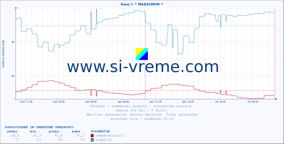 POVPREČJE :: Senj & * MAKSIMUM * :: temperatura | vlaga | hitrost vetra | tlak :: zadnja dva dni / 5 minut.