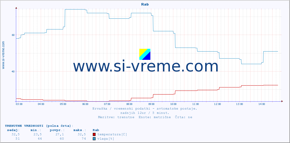 POVPREČJE :: Rab :: temperatura | vlaga | hitrost vetra | tlak :: zadnji dan / 5 minut.