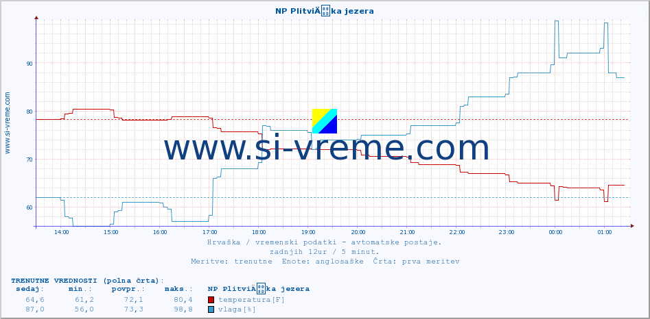 POVPREČJE :: NP PlitviÄka jezera :: temperatura | vlaga | hitrost vetra | tlak :: zadnji dan / 5 minut.