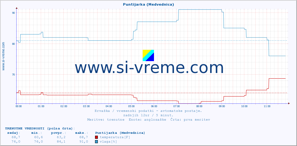 POVPREČJE :: Puntijarka (Medvednica) :: temperatura | vlaga | hitrost vetra | tlak :: zadnji dan / 5 minut.