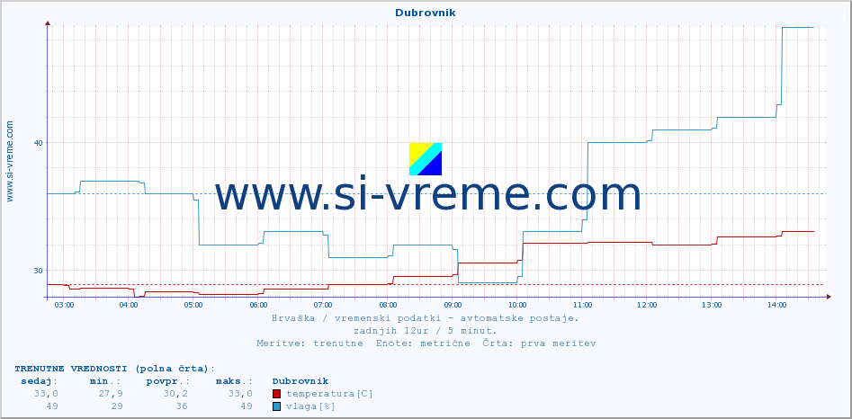 POVPREČJE :: Dubrovnik :: temperatura | vlaga | hitrost vetra | tlak :: zadnji dan / 5 minut.