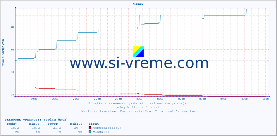 POVPREČJE :: Sisak :: temperatura | vlaga | hitrost vetra | tlak :: zadnji dan / 5 minut.