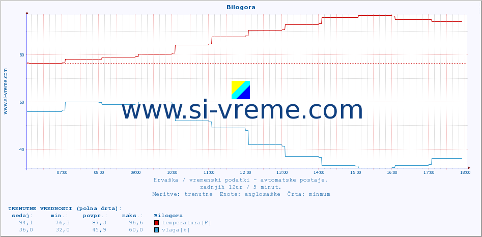 POVPREČJE :: Bilogora :: temperatura | vlaga | hitrost vetra | tlak :: zadnji dan / 5 minut.