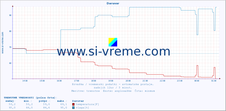 POVPREČJE :: Daruvar :: temperatura | vlaga | hitrost vetra | tlak :: zadnji dan / 5 minut.