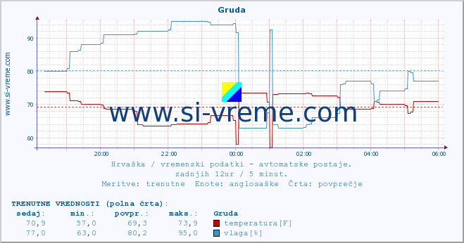 POVPREČJE :: Gruda :: temperatura | vlaga | hitrost vetra | tlak :: zadnji dan / 5 minut.