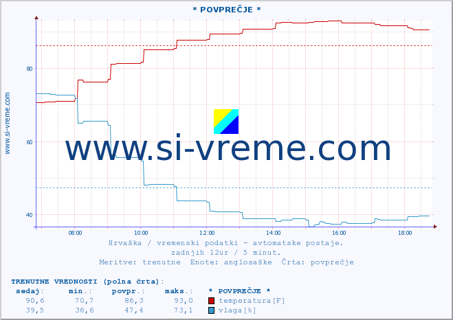 POVPREČJE :: * POVPREČJE * :: temperatura | vlaga | hitrost vetra | tlak :: zadnji dan / 5 minut.