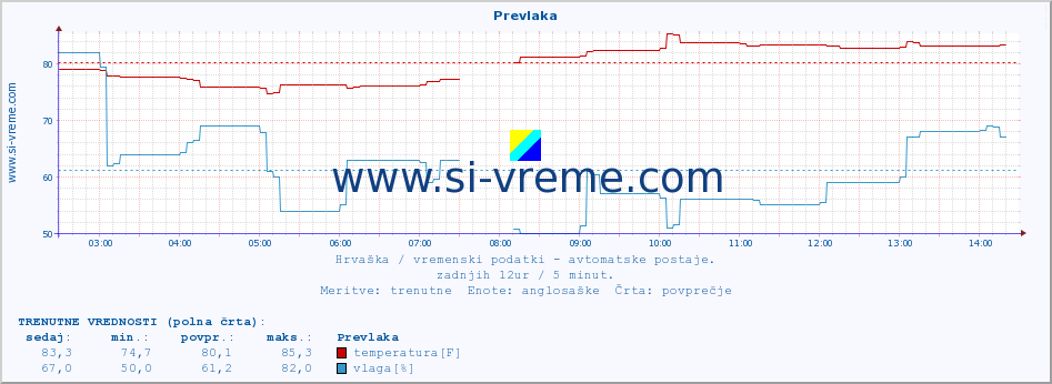 POVPREČJE :: Prevlaka :: temperatura | vlaga | hitrost vetra | tlak :: zadnji dan / 5 minut.