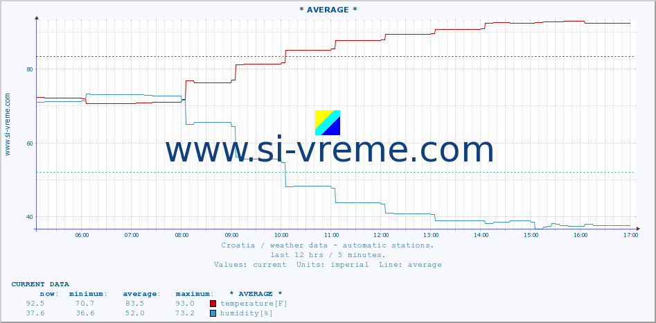  :: KomiÅ¾a :: temperature | humidity | wind speed | air pressure :: last day / 5 minutes.