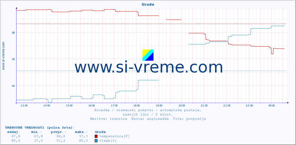 POVPREČJE :: Gruda :: temperatura | vlaga | hitrost vetra | tlak :: zadnji dan / 5 minut.