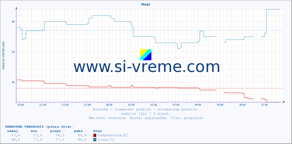 POVPREČJE :: Hvar :: temperatura | vlaga | hitrost vetra | tlak :: zadnji dan / 5 minut.