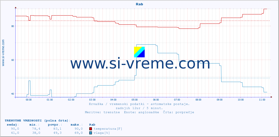 POVPREČJE :: Rab :: temperatura | vlaga | hitrost vetra | tlak :: zadnji dan / 5 minut.