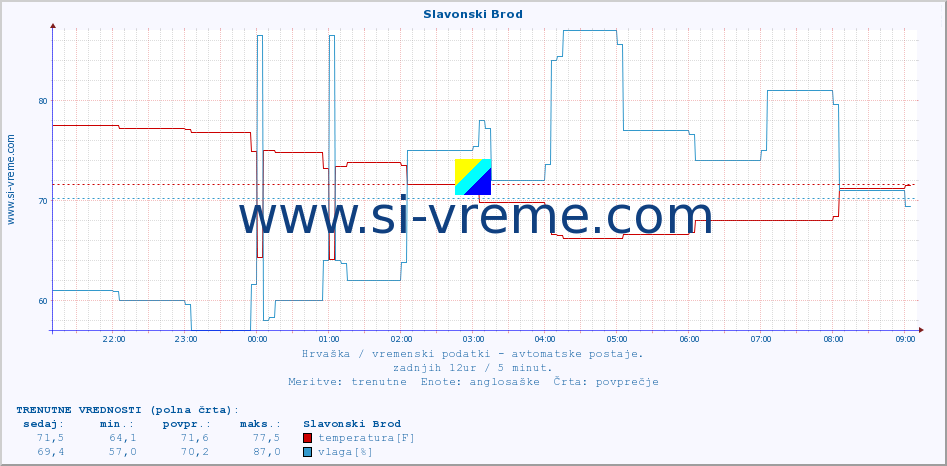 POVPREČJE :: Slavonski Brod :: temperatura | vlaga | hitrost vetra | tlak :: zadnji dan / 5 minut.